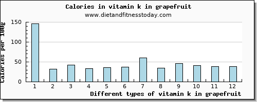 vitamin k in grapefruit vitamin k (phylloquinone) per 100g