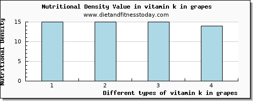 vitamin k in grapes vitamin k (phylloquinone) per 100g