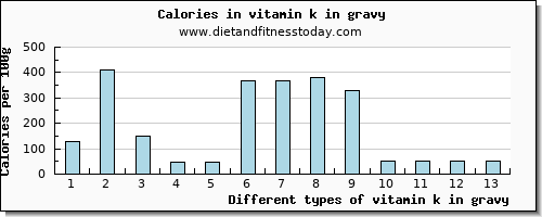 vitamin k in gravy vitamin k (phylloquinone) per 100g