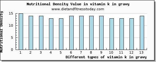 vitamin k in gravy vitamin k (phylloquinone) per 100g