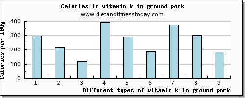 vitamin k in ground pork vitamin k (phylloquinone) per 100g