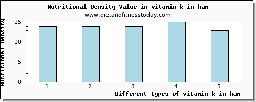vitamin k in ham vitamin k (phylloquinone) per 100g