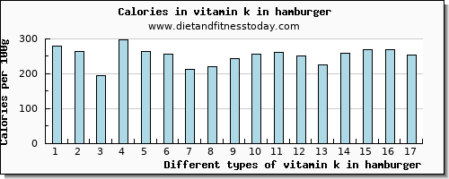 vitamin k in hamburger vitamin k (phylloquinone) per 100g