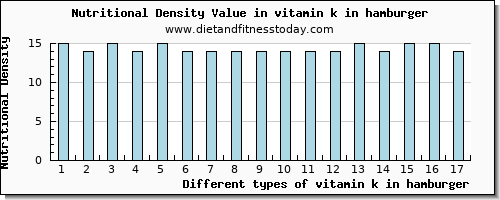 vitamin k in hamburger vitamin k (phylloquinone) per 100g