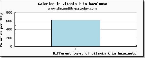 vitamin k in hazelnuts vitamin k (phylloquinone) per 100g