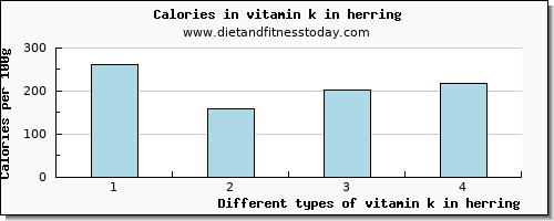 vitamin k in herring vitamin k (phylloquinone) per 100g