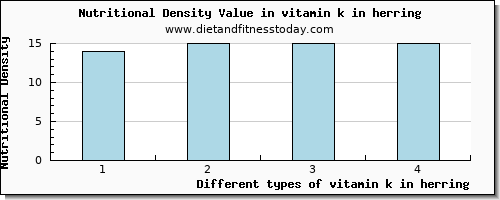 vitamin k in herring vitamin k (phylloquinone) per 100g