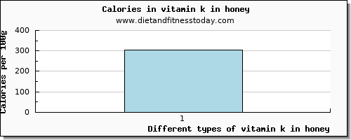 vitamin k in honey vitamin k (phylloquinone) per 100g