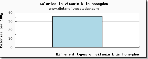 vitamin k in honeydew vitamin k (phylloquinone) per 100g