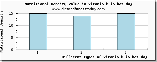 vitamin k in hot dog vitamin k (phylloquinone) per 100g