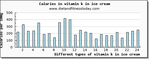 vitamin k in ice cream vitamin k (phylloquinone) per 100g
