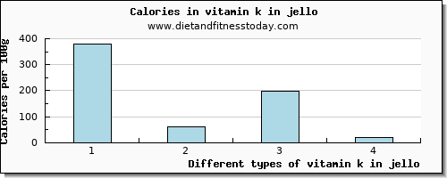 vitamin k in jello vitamin k (phylloquinone) per 100g