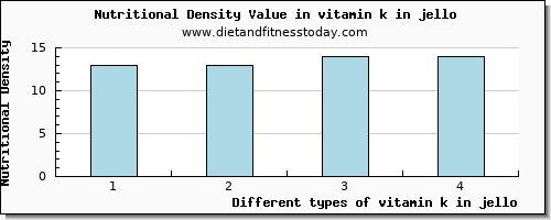 vitamin k in jello vitamin k (phylloquinone) per 100g