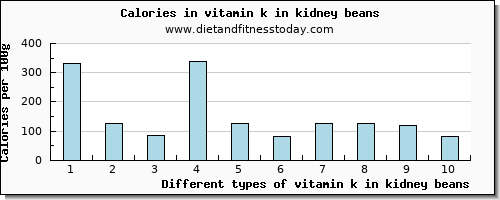 vitamin k in kidney beans vitamin k (phylloquinone) per 100g