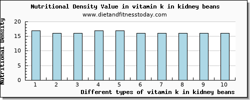 vitamin k in kidney beans vitamin k (phylloquinone) per 100g