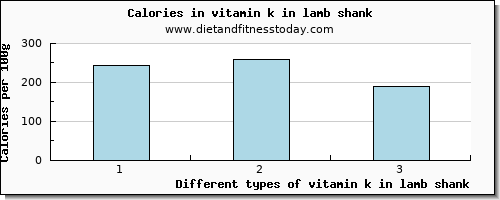 vitamin k in lamb shank vitamin k (phylloquinone) per 100g