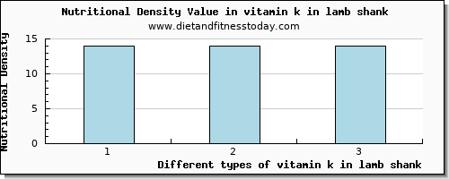 vitamin k in lamb shank vitamin k (phylloquinone) per 100g