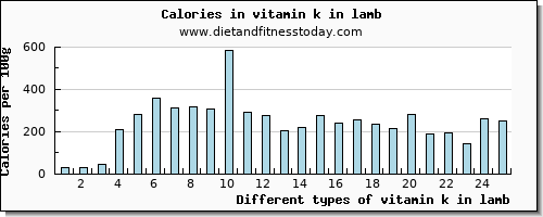 vitamin k in lamb vitamin k (phylloquinone) per 100g