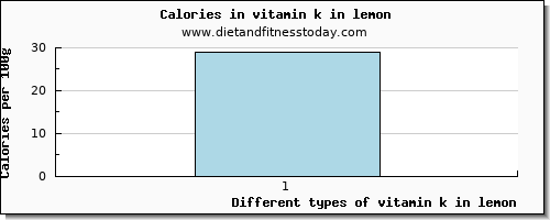 vitamin k in lemon vitamin k (phylloquinone) per 100g