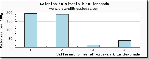 vitamin k in lemonade vitamin k (phylloquinone) per 100g