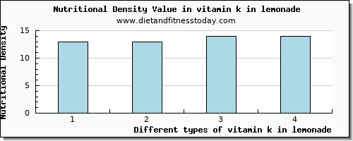 vitamin k in lemonade vitamin k (phylloquinone) per 100g