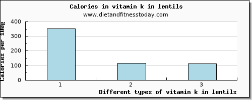 vitamin k in lentils vitamin k (phylloquinone) per 100g