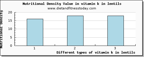 vitamin k in lentils vitamin k (phylloquinone) per 100g