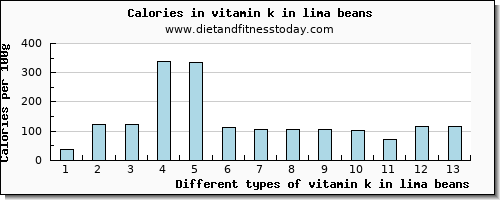 vitamin k in lima beans vitamin k (phylloquinone) per 100g