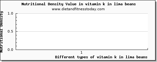 vitamin k in lima beans vitamin k (phylloquinone) per 100g