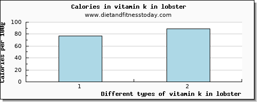 vitamin k in lobster vitamin k (phylloquinone) per 100g