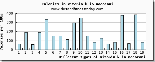 vitamin k in macaroni vitamin k (phylloquinone) per 100g