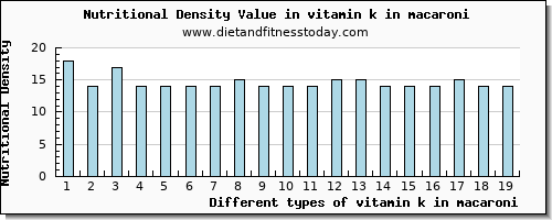 vitamin k in macaroni vitamin k (phylloquinone) per 100g