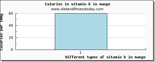 vitamin k in mango vitamin k (phylloquinone) per 100g