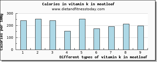 vitamin k in meatloaf vitamin k (phylloquinone) per 100g