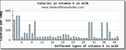 vitamin k in milk vitamin k (phylloquinone) per 100g