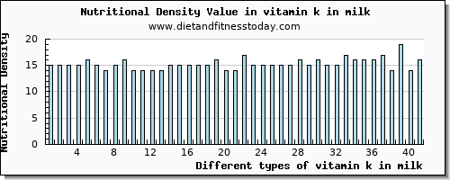 vitamin k in milk vitamin k (phylloquinone) per 100g