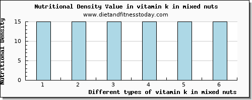 vitamin k in mixed nuts vitamin k (phylloquinone) per 100g