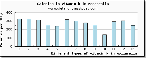 vitamin k in mozzarella vitamin k (phylloquinone) per 100g