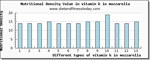 vitamin k in mozzarella vitamin k (phylloquinone) per 100g