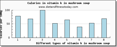 vitamin k in mushroom soup vitamin k (phylloquinone) per 100g