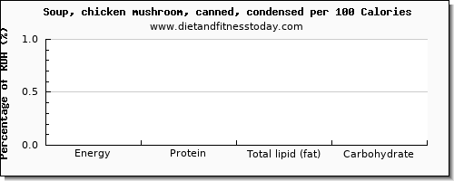 vitamin k (phylloquinone) and nutrition facts in vitamin k in mushroom soup per 100 calories