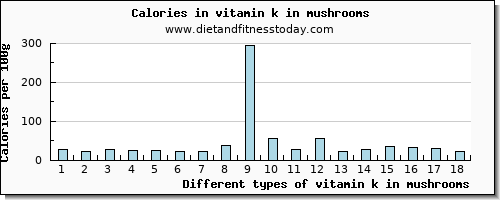 vitamin k in mushrooms vitamin k (phylloquinone) per 100g