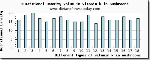 vitamin k in mushrooms vitamin k (phylloquinone) per 100g