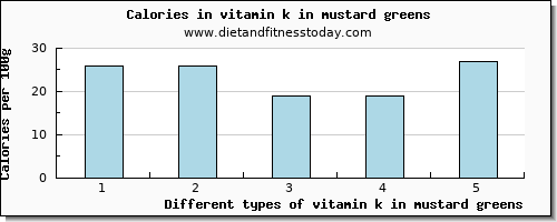 vitamin k in mustard greens vitamin k (phylloquinone) per 100g
