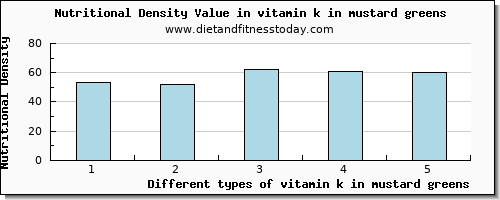 vitamin k in mustard greens vitamin k (phylloquinone) per 100g