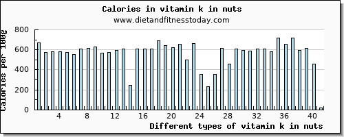 vitamin k in nuts vitamin k (phylloquinone) per 100g