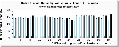 vitamin k in nuts vitamin k (phylloquinone) per 100g