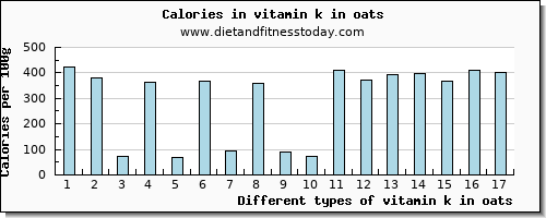 vitamin k in oats vitamin k (phylloquinone) per 100g
