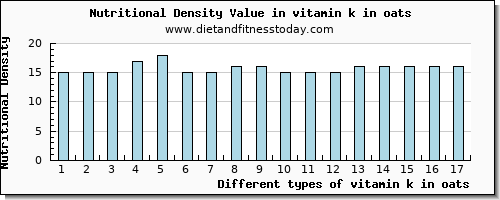 vitamin k in oats vitamin k (phylloquinone) per 100g