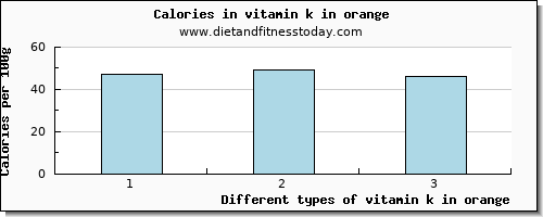 vitamin k in orange vitamin k (phylloquinone) per 100g